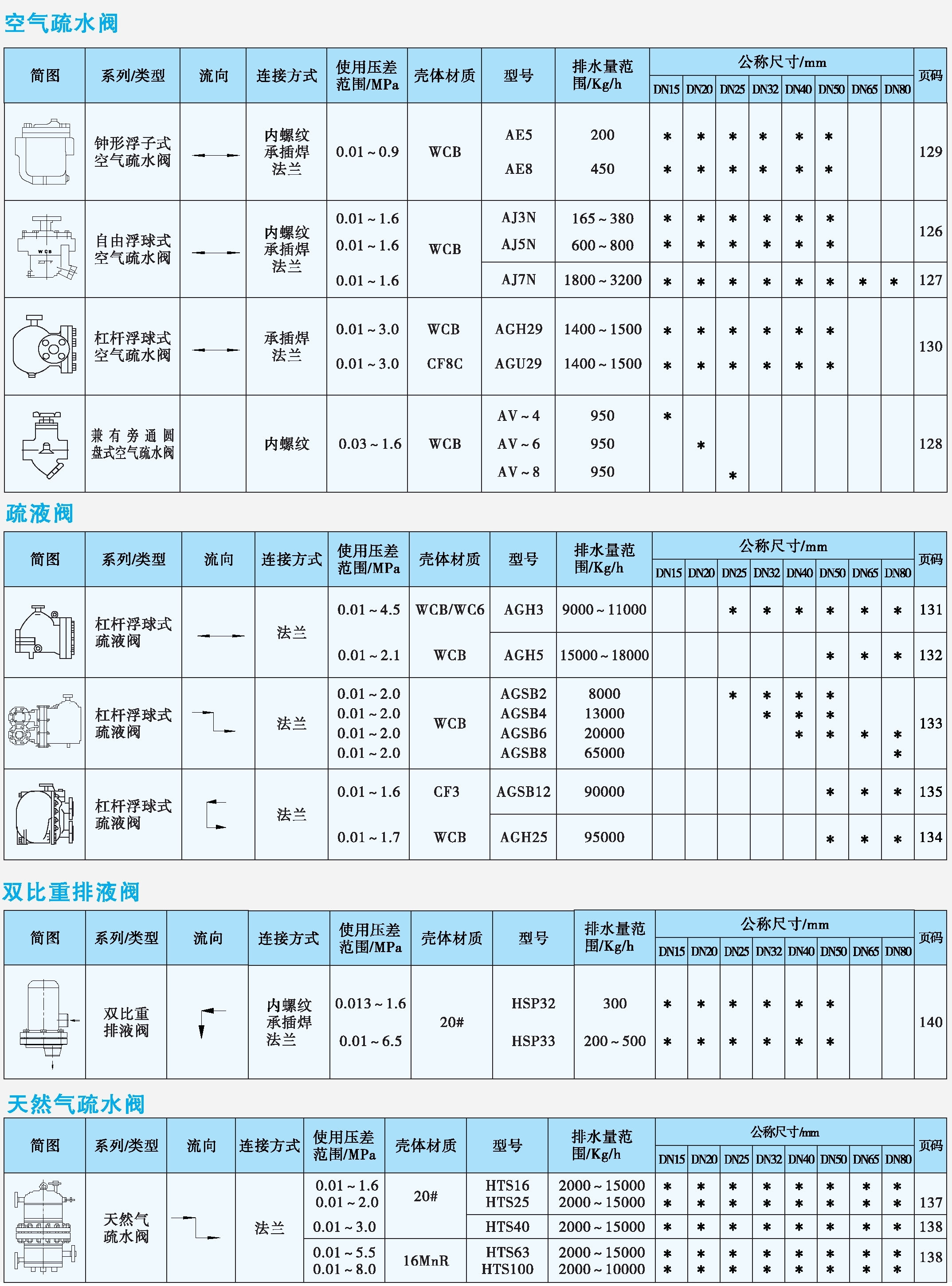 空氣疏水閥、疏液閥、排液閥、天然氣疏水閥產(chǎn)品速查表
